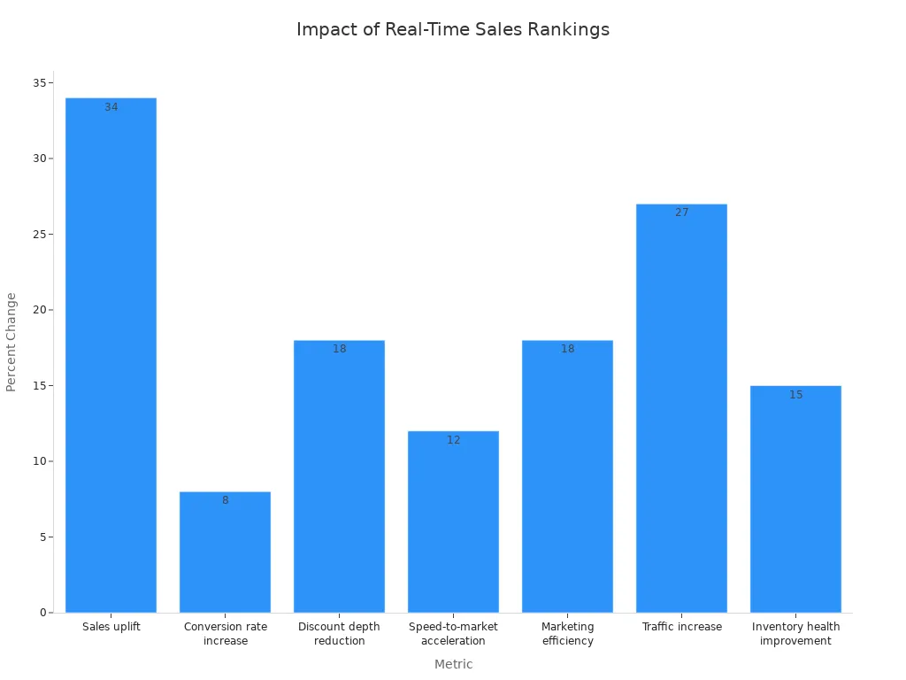 Bar chart showing percent impact of real-time sales rankings and digital price tags on retail metrics