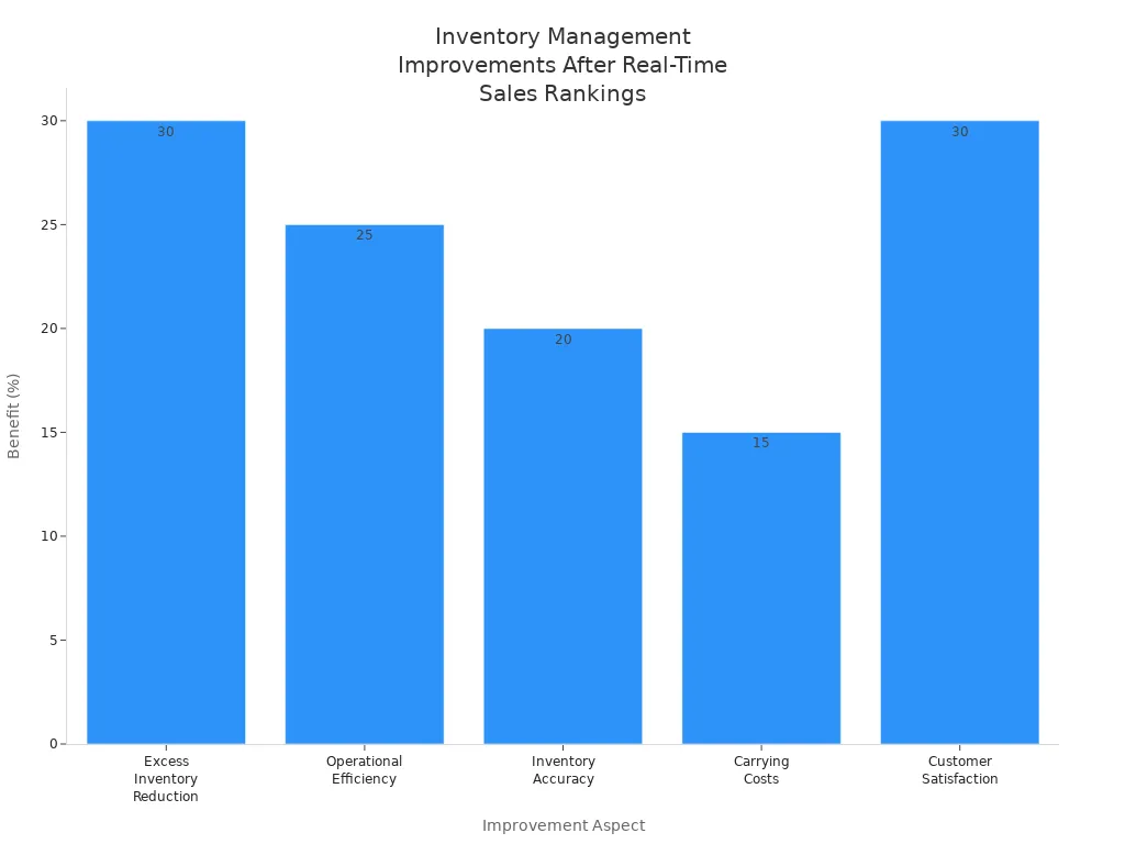 Bar chart showing quantified inventory management improvements after real-time sales rankings