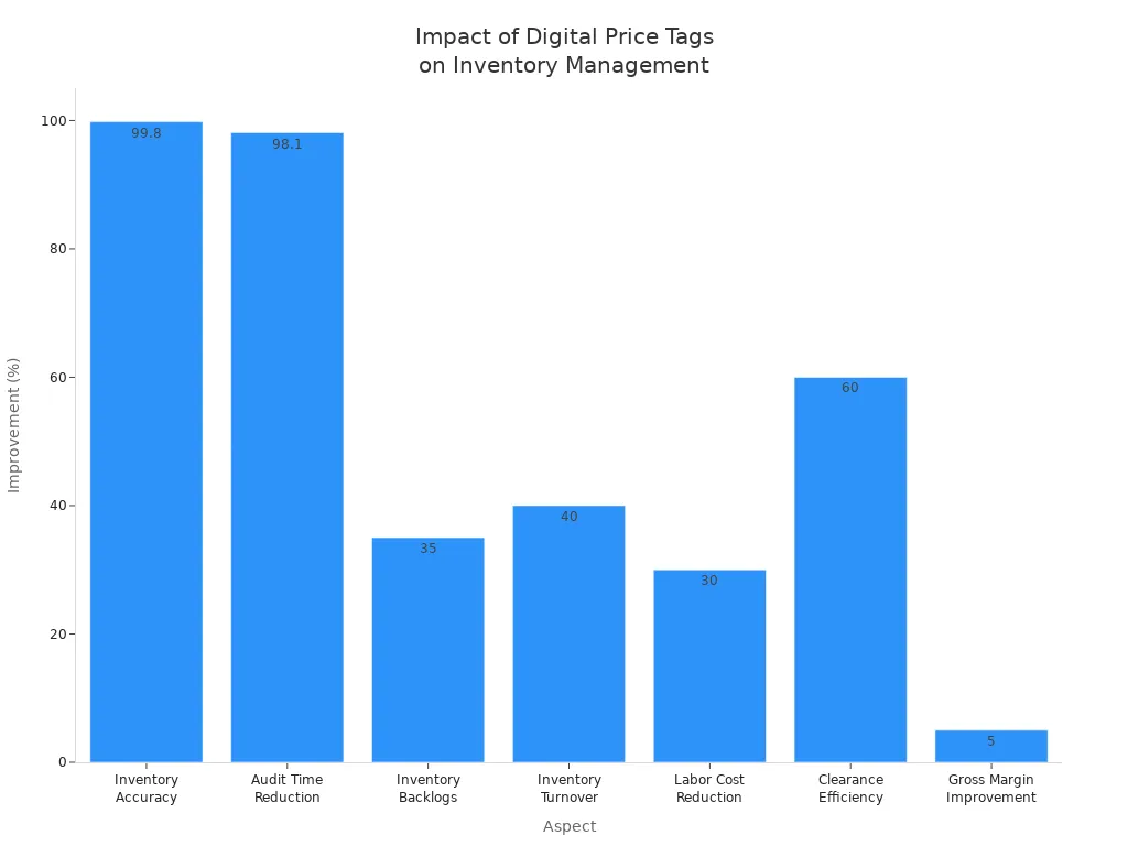 Bar chart showing improvements in inventory accuracy, audit time, backlogs, turnover, labor cost, clearance efficiency, and gross margin due to digital price tags in unmanned stores