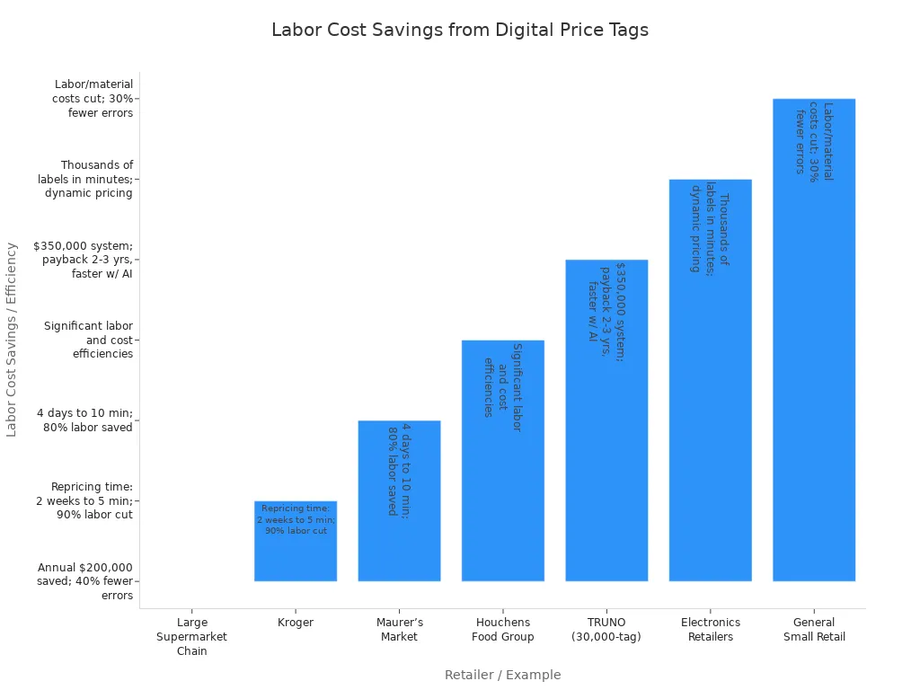 Bar chart comparing labor cost savings and efficiency outcomes for retailers using digital price tags