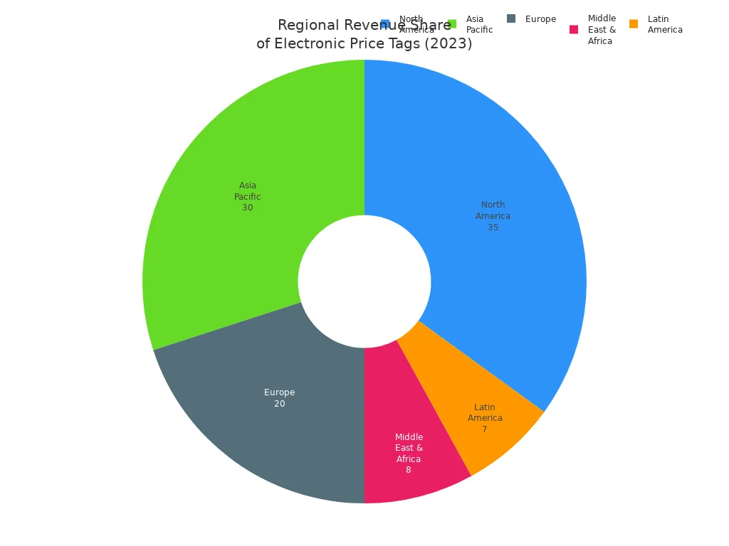 Pie chart showing 2023 regional revenue share for electronic price tags: North America 35%, Asia Pacific 30%, Europe 20%, Latin America 7%, Middle East & Africa 8%.