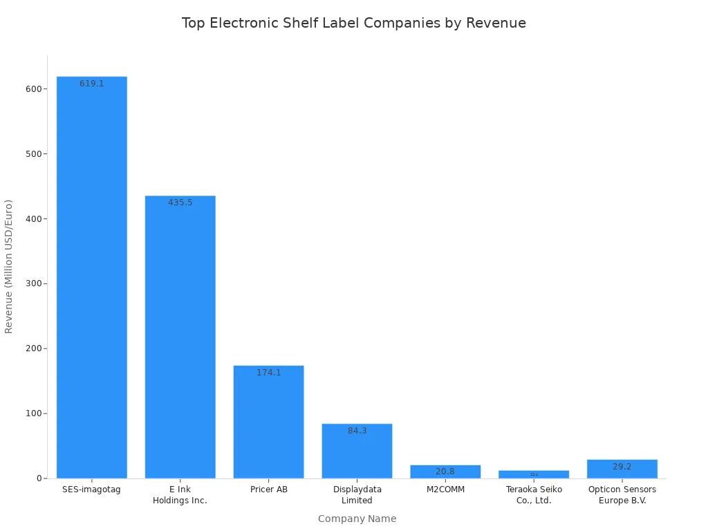 Bar chart comparing 2023 revenues of leading electronic shelf label companies