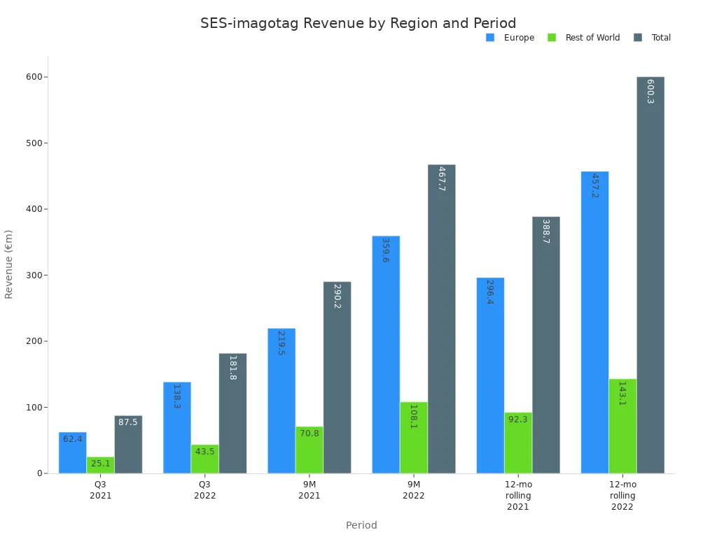 Bar chart showing SES-imagotag revenue by region and period