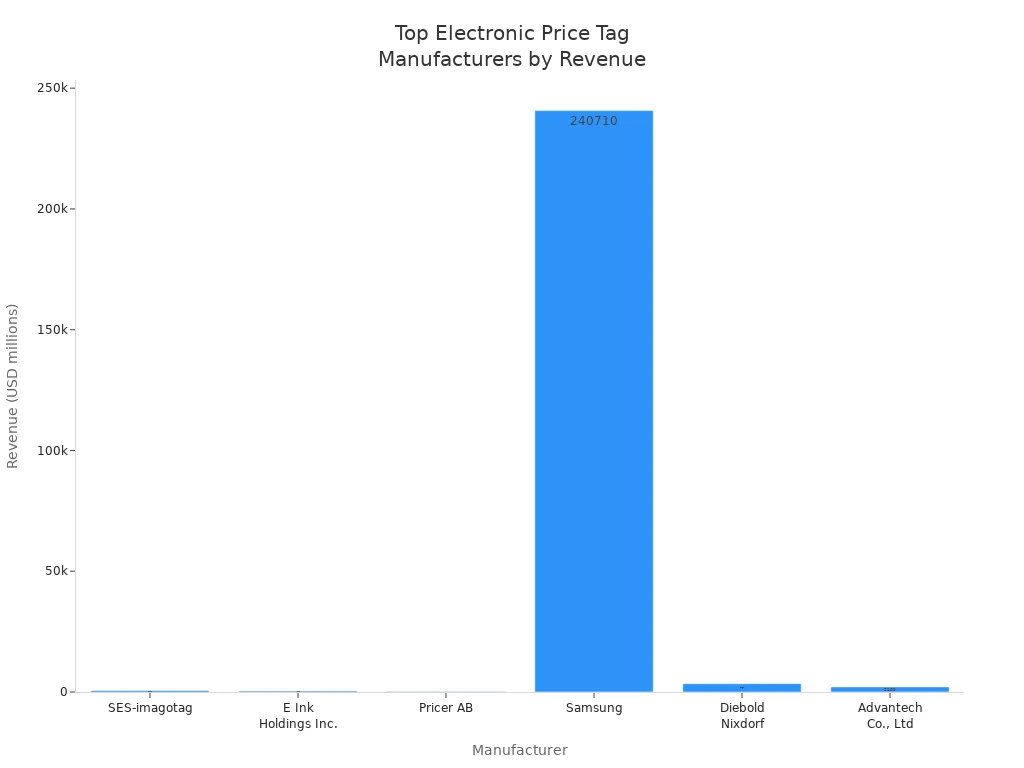 Bar chart comparing revenue of leading electronic price tag manufacturers in Europe