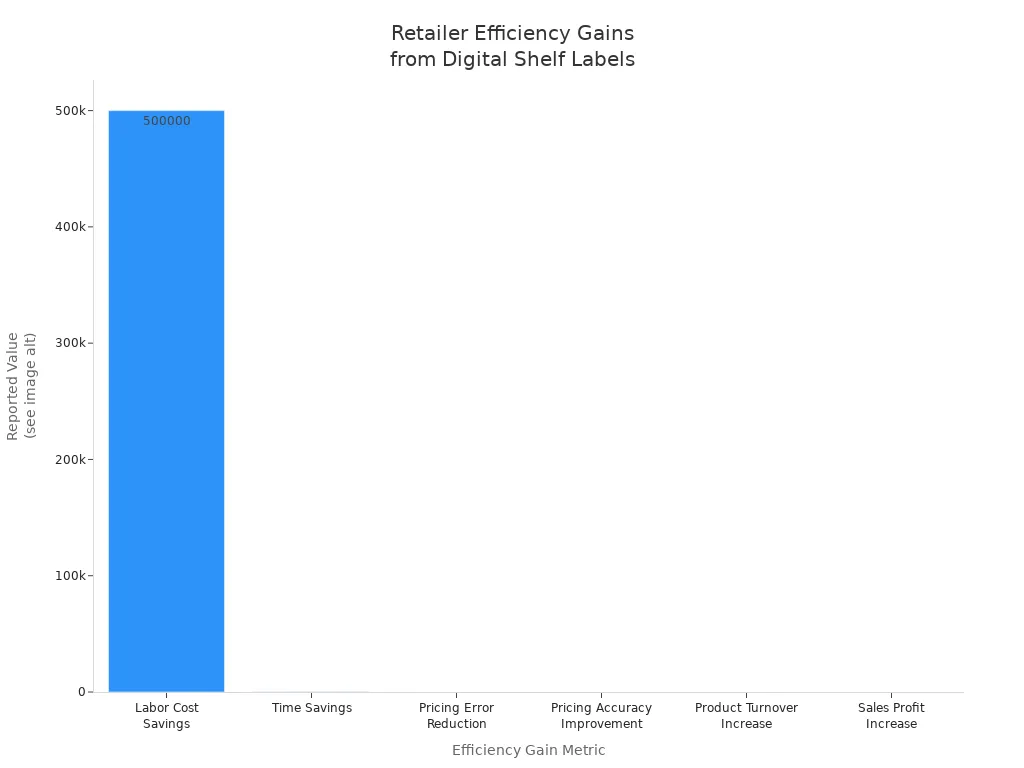Bar chart showing labor cost savings (up to $500,000), time savings (156 hours/year), pricing error reduction (27.5%), pricing accuracy improvement (27.5%), product turnover increase (15%), and sales profit increase (up to $50 per item) after digital shelf label adoption.