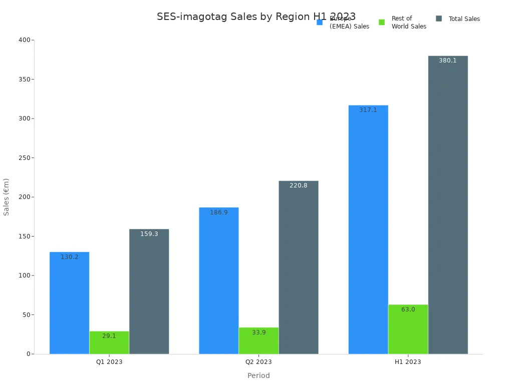 Bar chart showing SES-imagotag sales in Europe, Rest of World, and Total for Q1, Q2, and H1 2023