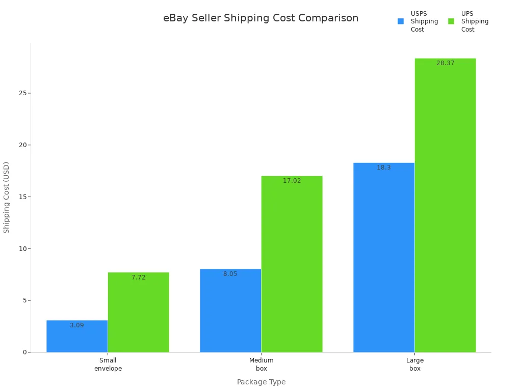 Bar chart comparing USPS and UPS shipping costs for small envelope, medium box, and large box.
