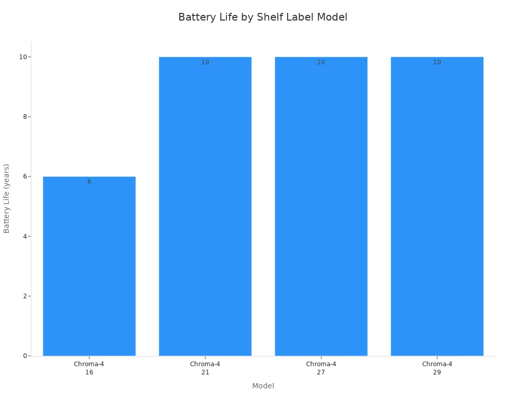 Bar chart comparing battery life of electronic shelf label models