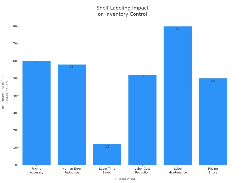 Bar chart showing statistical impact of shelf labeling on inventory control accuracy and efficiency