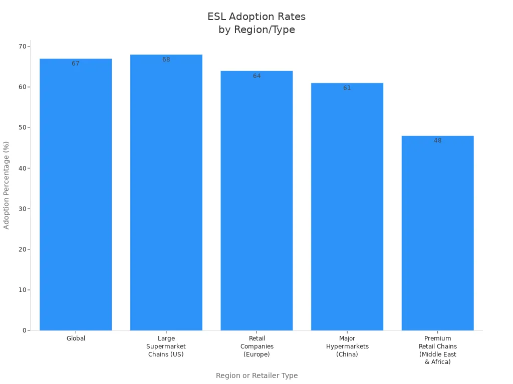 Bar chart comparing ESL adoption rates among global, US, Europe, China, and Middle East & Africa retailers