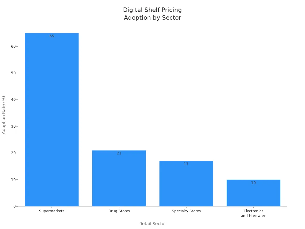 Bar chart showing digital shelf pricing adoption rates in supermarkets, drug stores, specialty stores, and electronics/hardware sectors