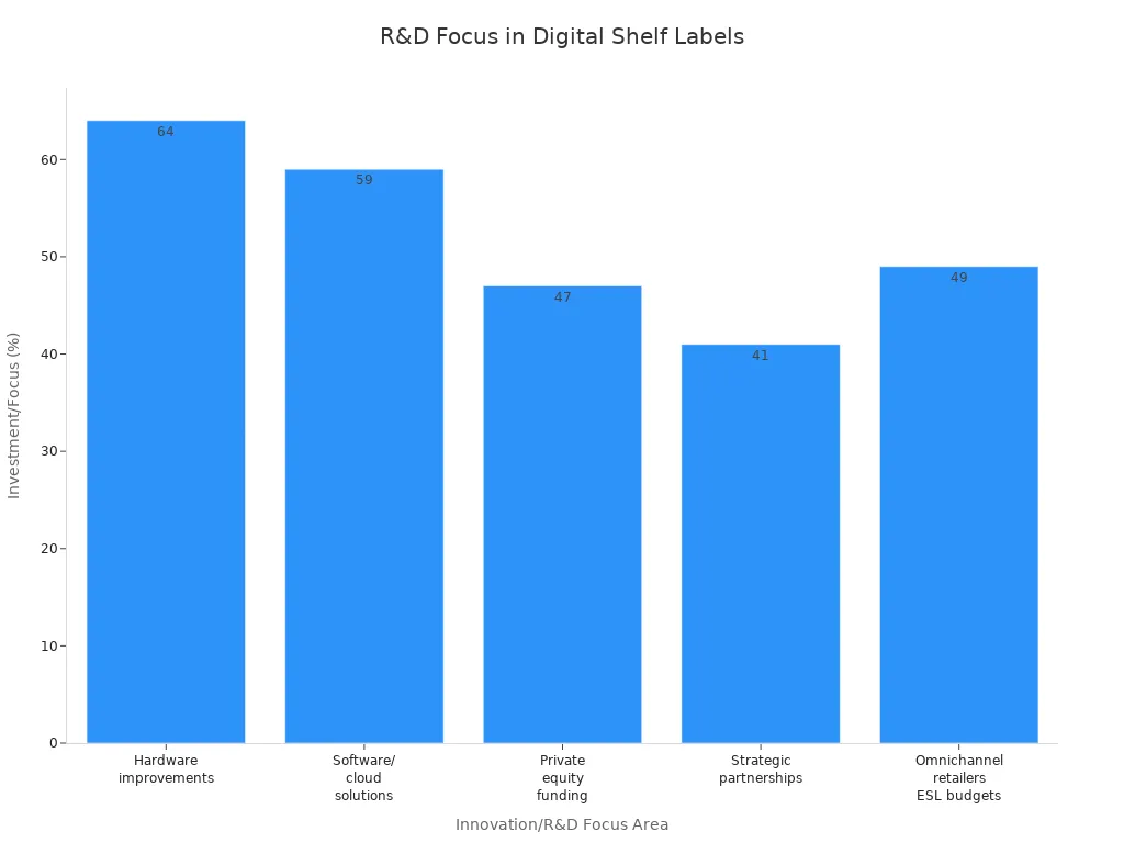 Bar chart showing R&D investment focus areas and percentages for digital shelf label market leaders