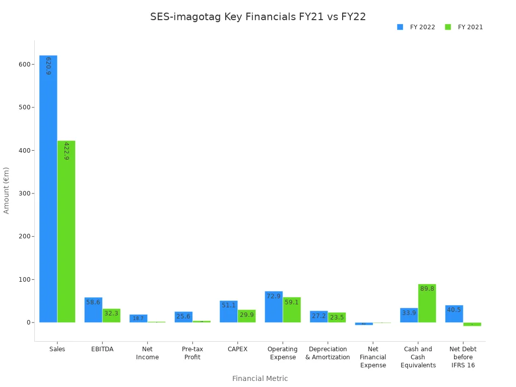 Bar chart comparing SES-imagotag