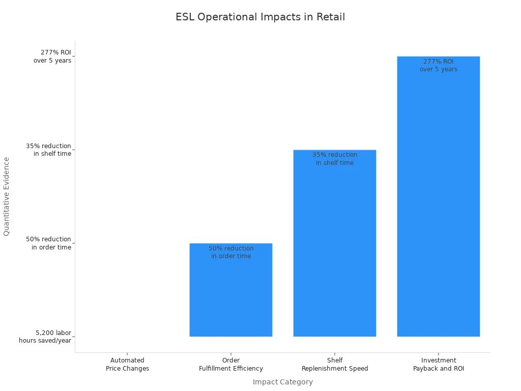 Bar chart showing labor savings, order time reduction, shelf time reduction, and ROI from electronic shelf labels in retail stores