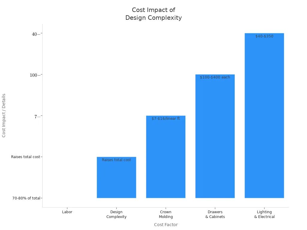 Bar chart showing how design complexity features affect custom bookshelf costs