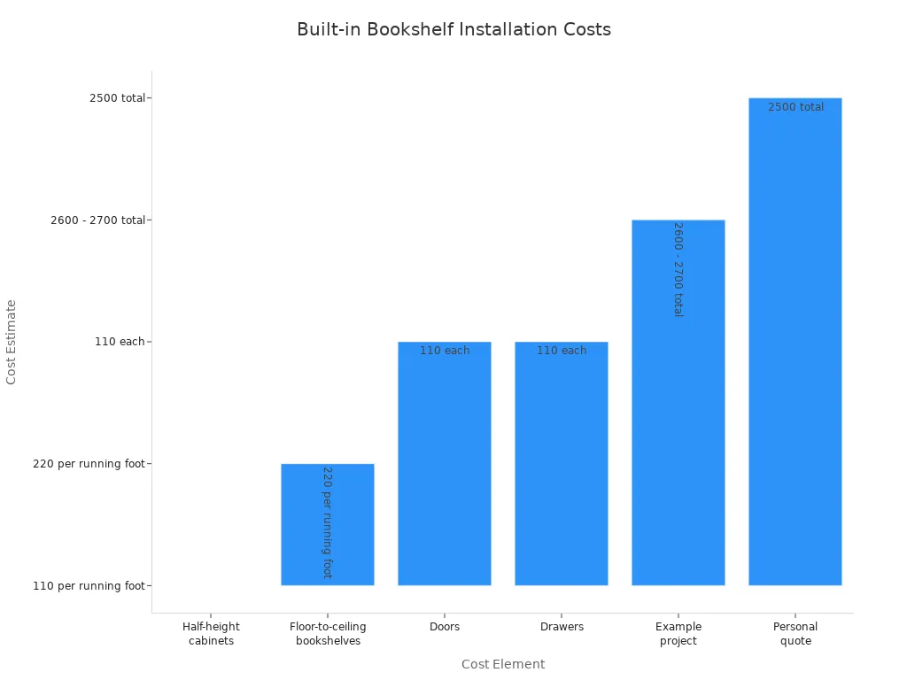 Bar chart comparing installation cost elements for built-in bookshelves