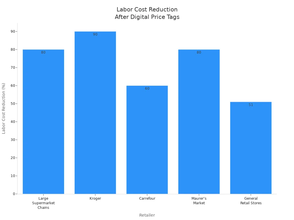 Bar chart showing labor cost reduction percentages for various retailers after implementing digital price tags