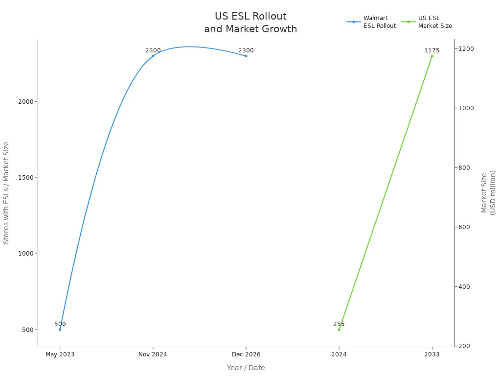 Line chart showing Walmart ESL rollout and US ESL market size growth from 2023 to 2033