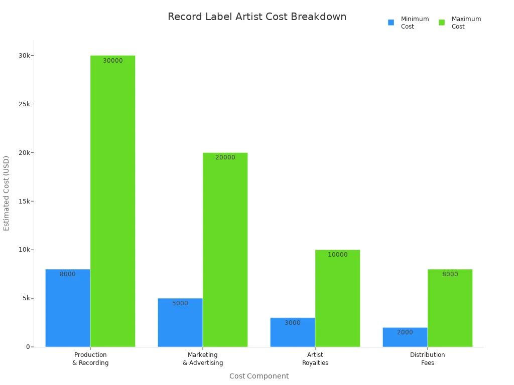Bar chart comparing minimum and maximum costs for production, marketing, royalties, and distribution for artists signing with record labels