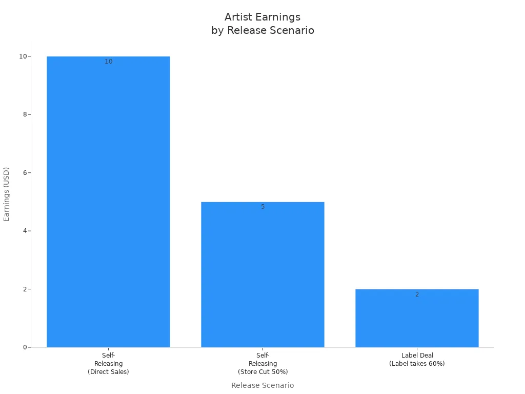 Bar chart comparing artist earnings from self-releasing and label deals