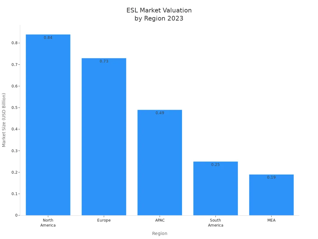 Bar chart comparing ESL market size across global regions in 2023