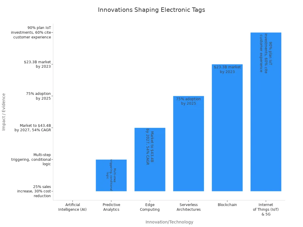 Bar chart comparing innovations impacting electronic tag management