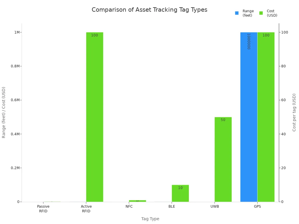 Grouped bar chart comparing range and cost of electronic asset tracking tags