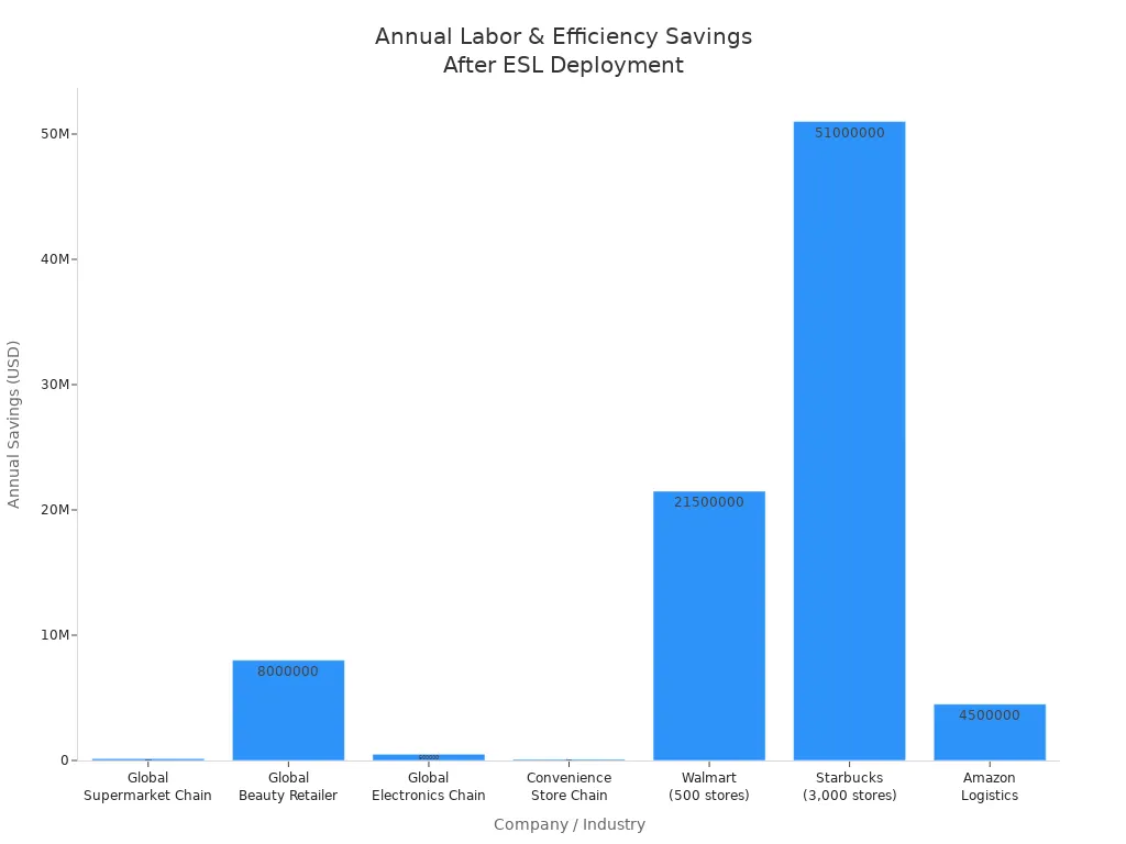 Bar chart comparing annual labor and efficiency savings for companies after electronic shelf label deployment