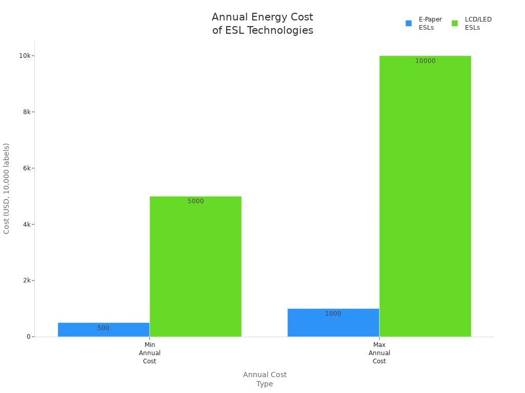 Bar chart comparing annual energy costs of e-paper and LCD/LED electronic shelf labels