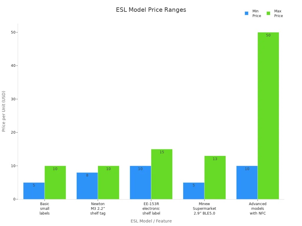 Bar chart comparing minimum and maximum prices of electronic shelf label models