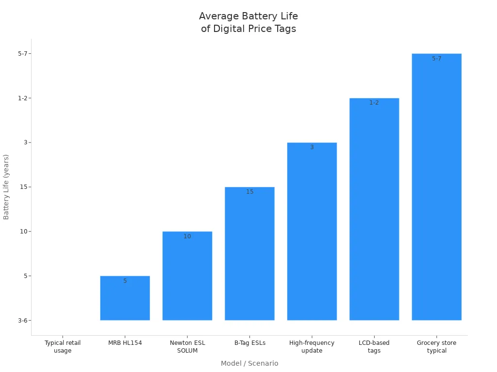 Bar chart showing average battery lifespan for various digital price tag models and usage scenarios