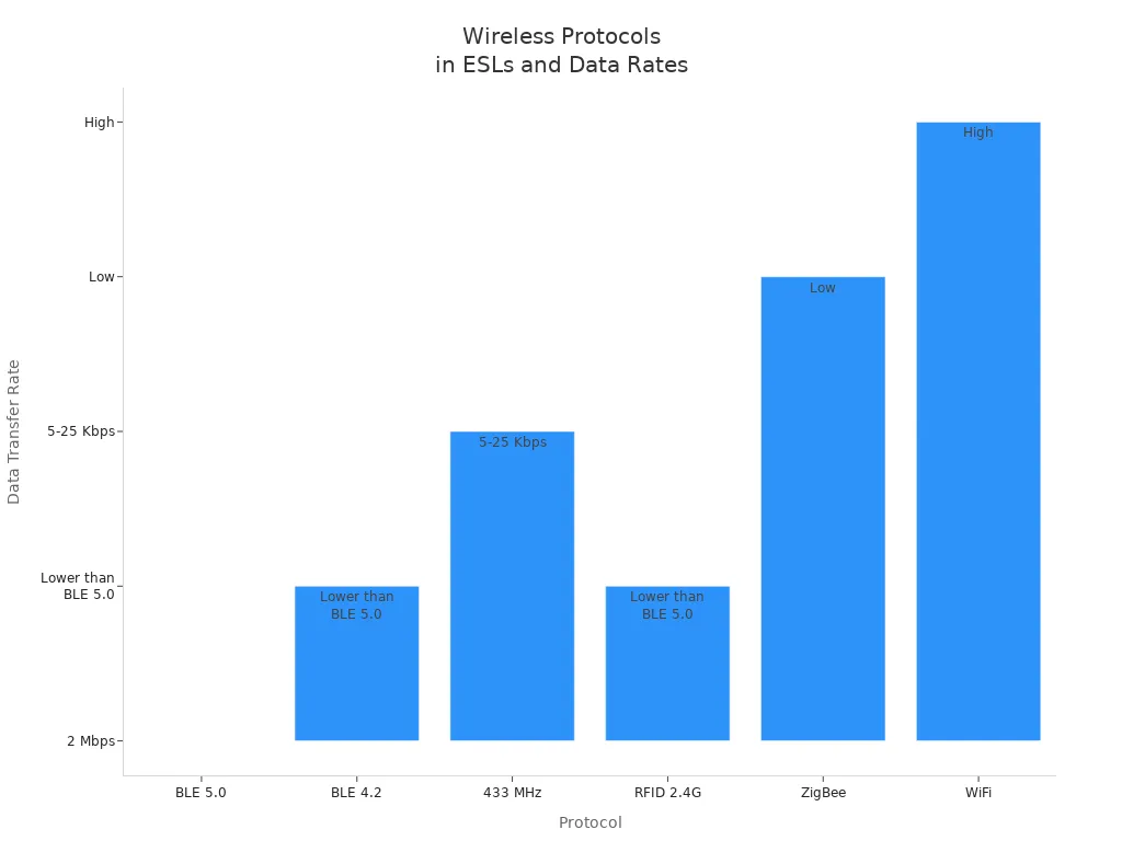 Bar chart comparing data transfer rates of wireless protocols used in electronic shelf labels