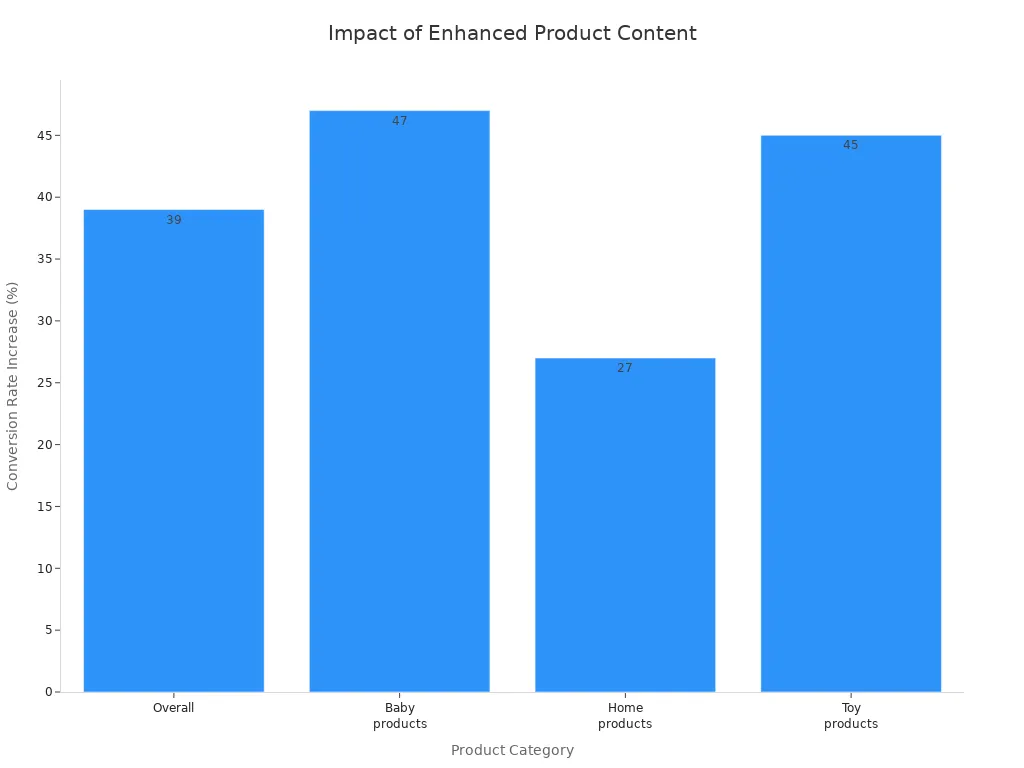 Bar chart showing conversion rate increases for Overall, Baby products, Home products, and Toy products due to enhanced product content