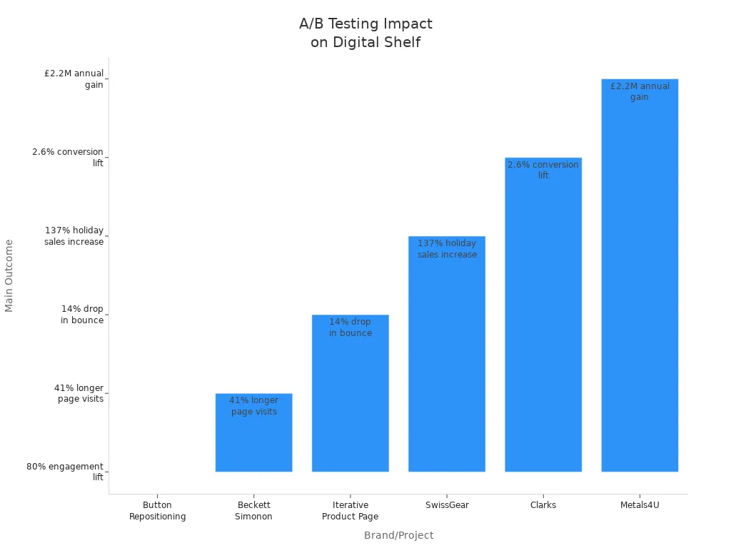 Bar chart showing outcome metrics from A/B testing case studies across brands