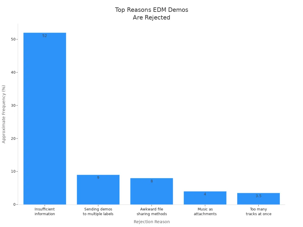 Bar chart showing most common reasons EDM labels reject demo submissions