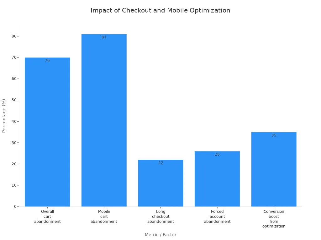 Bar chart showing cart abandonment and conversion rates for different checkout and mobile optimization factors
