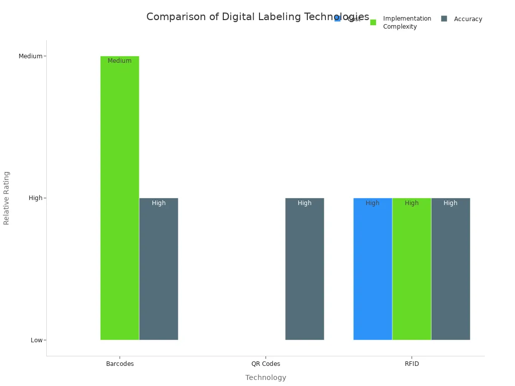 Grouped bar chart comparing cost, implementation complexity, and accuracy of barcodes, QR codes, and RFID