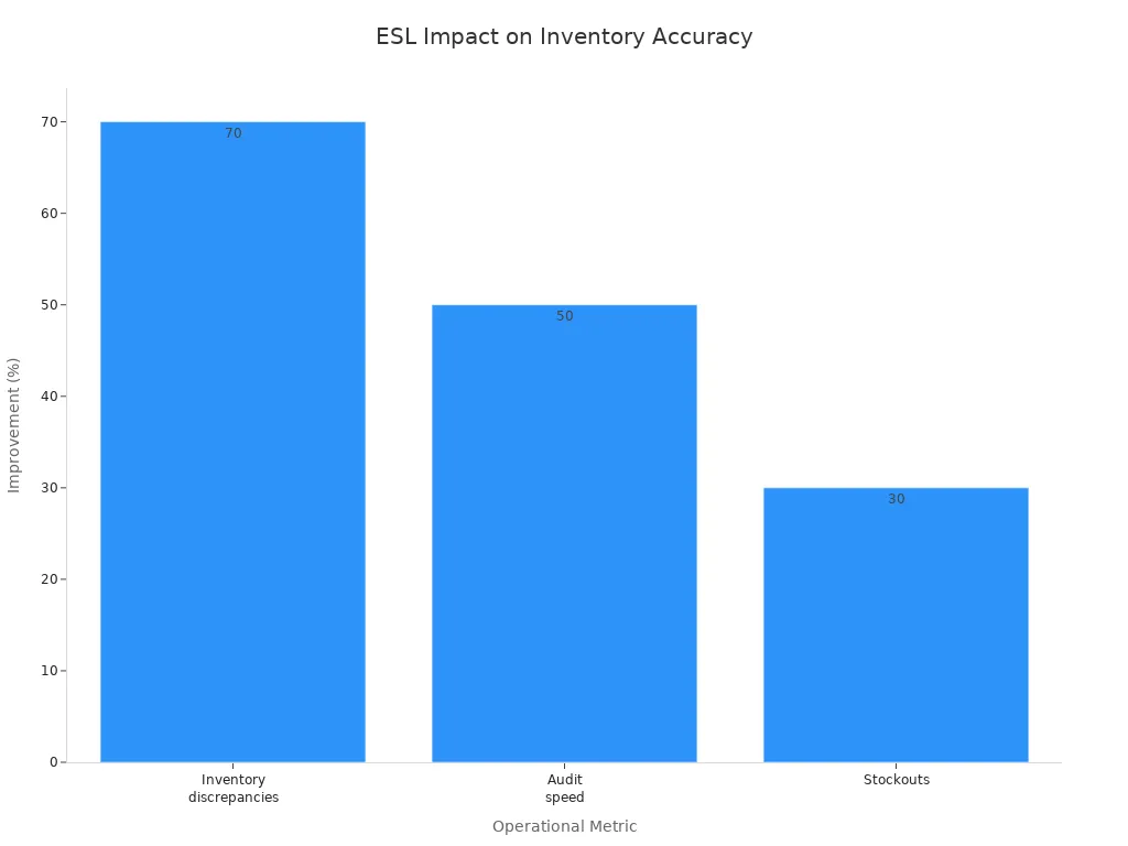Bar chart showing ESL-driven improvements: 70% fewer discrepancies, 50% faster audits, 30% fewer stockouts