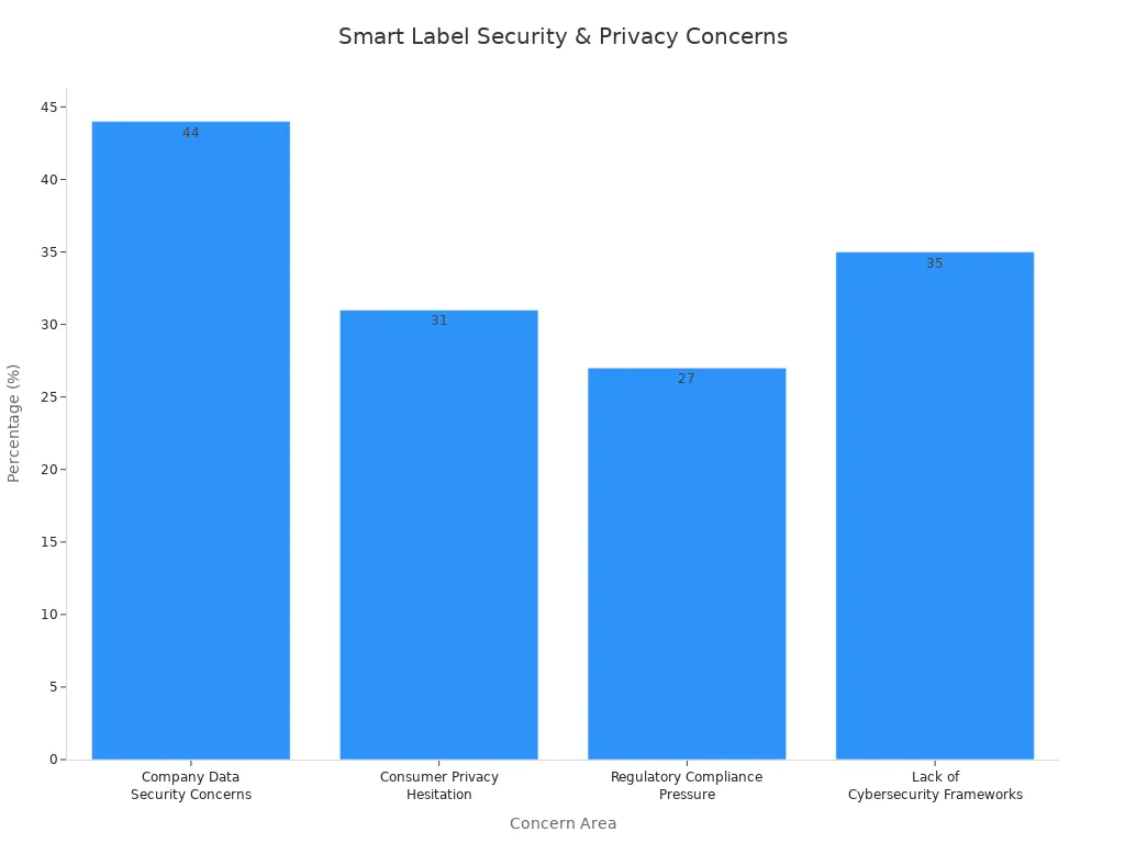 Bar chart comparing key data security and privacy concerns in smart label inventory management
