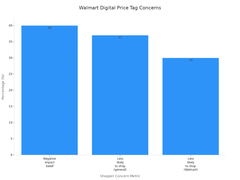 Bar chart showing Walmart shopper concerns about digital price tags, including negative impact belief, less likely to shop in general, and less likely to shop at Walmart.