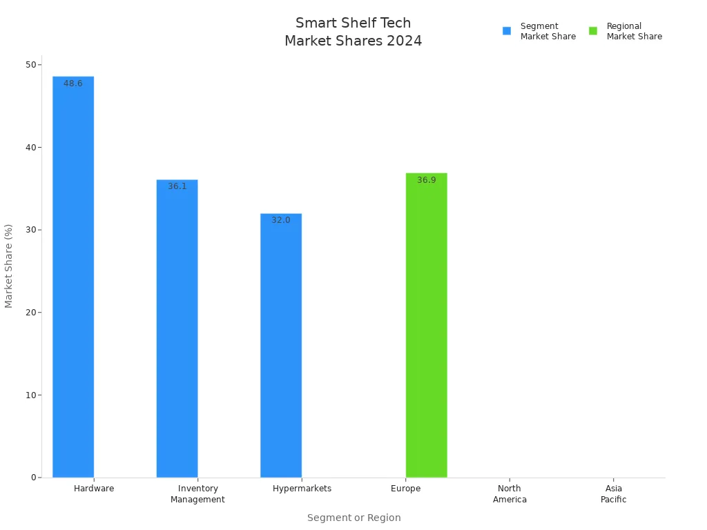 Bar chart showing market share of smart shelf technology by segment and region