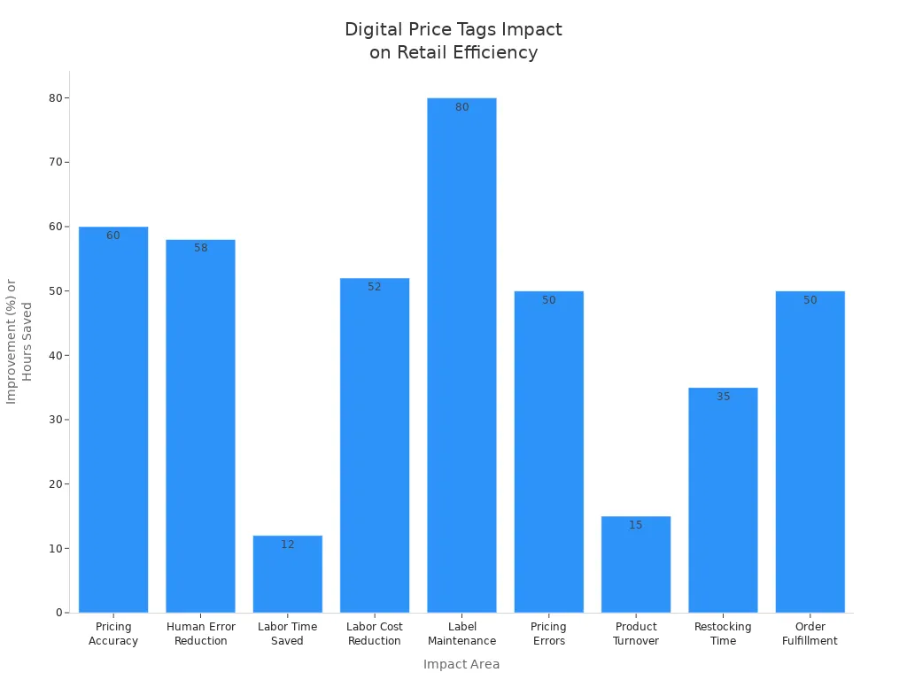 Bar chart showing statistical improvements in retail efficiency due to digital price tags