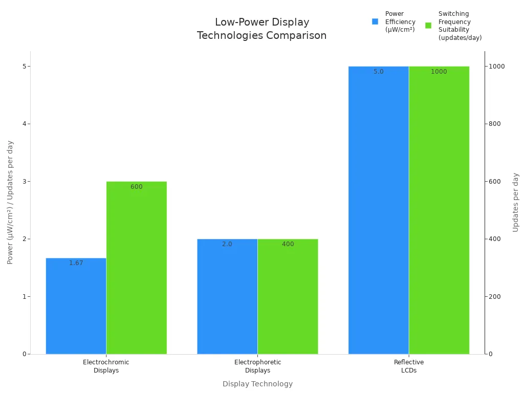 Bar chart comparing power efficiency and switching frequency suitability of display technologies
