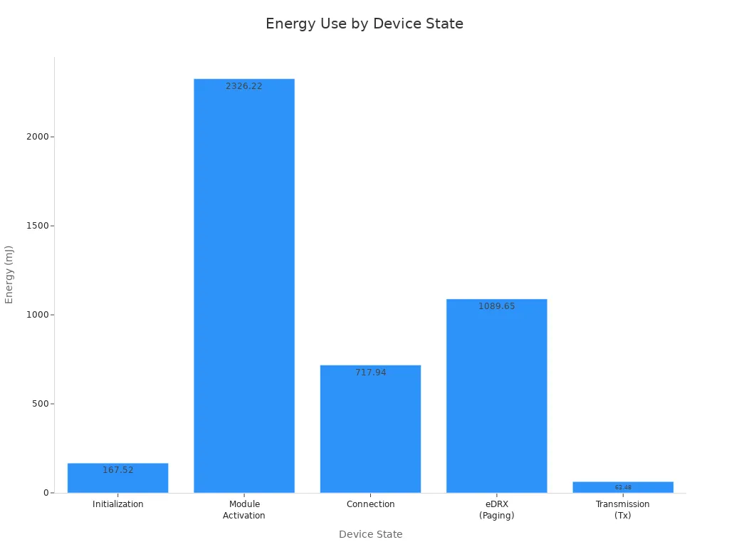 Bar chart comparing energy consumption of device states in digital shelf labels