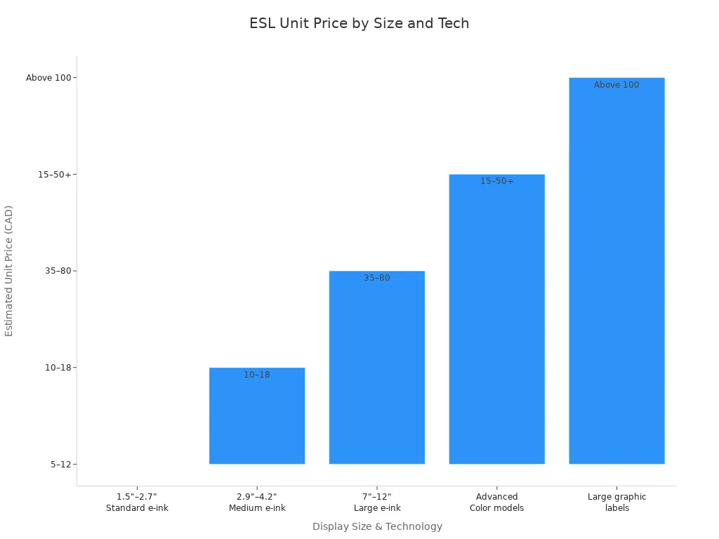 Bar chart showing electronic shelf label unit prices by display size and technology type