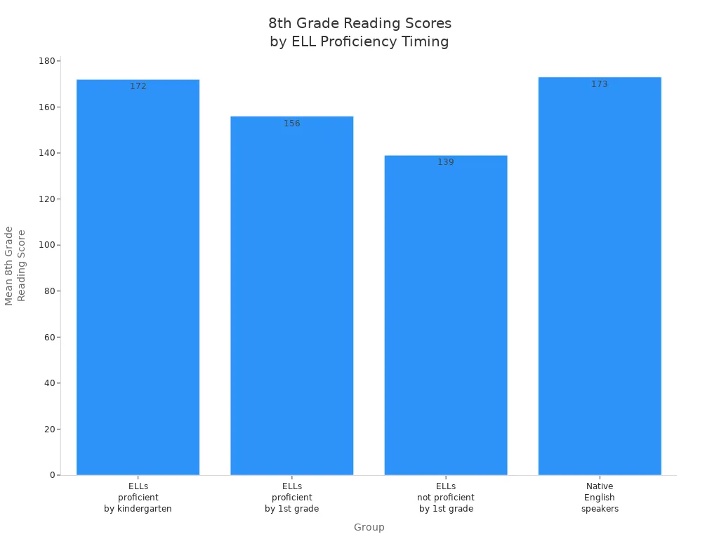 Bar chart comparing mean 8th grade reading scores for ELLs by proficiency timing and native English speakers