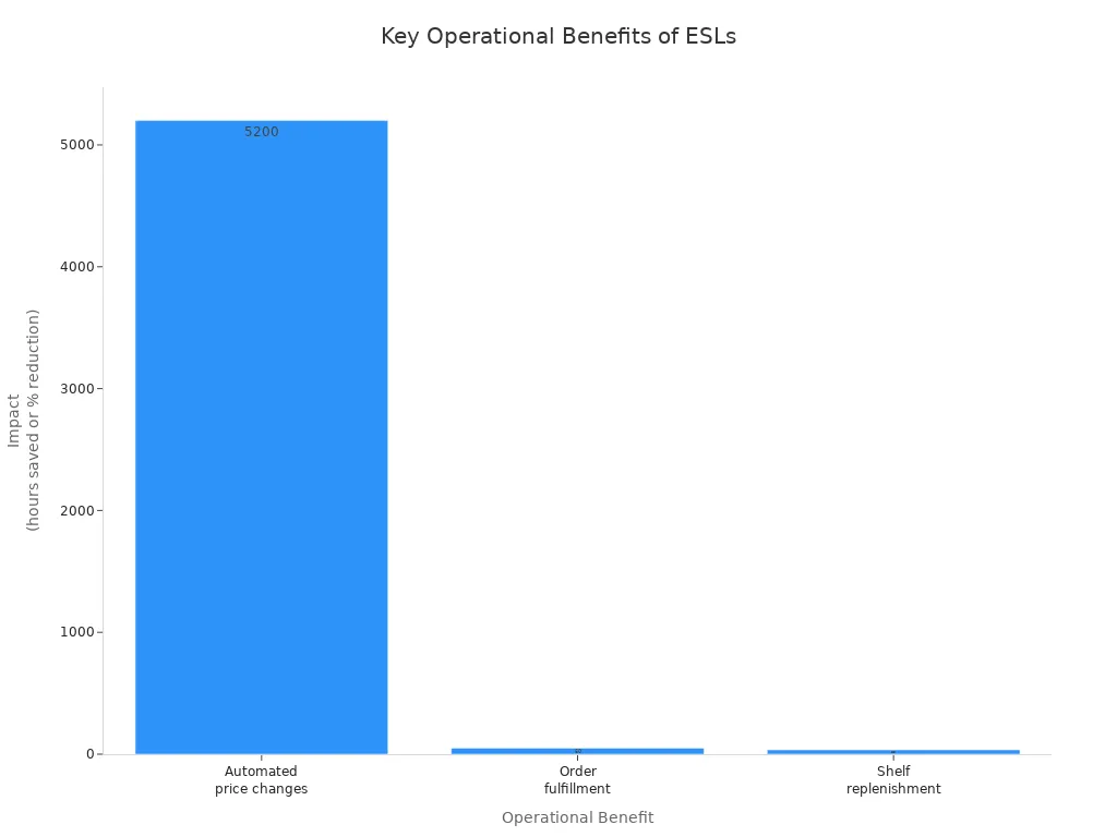 Bar chart showing hours saved and percentage reductions for key operational benefits of electronic shelf labels in retail