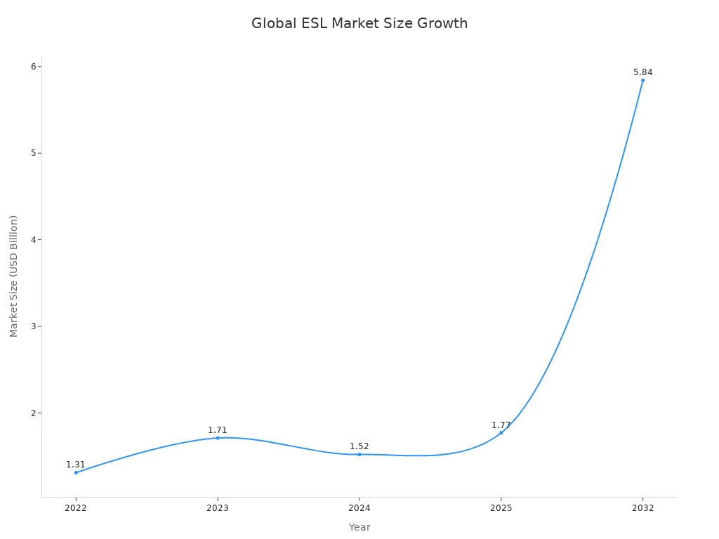 Line chart showing global electronic shelf label market size from 2022 to 2032
