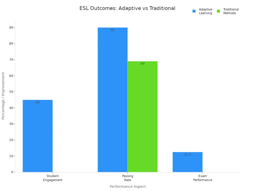 Bar chart comparing ESL student engagement, passing rate, and exam improvement between adaptive learning platforms and traditional methods