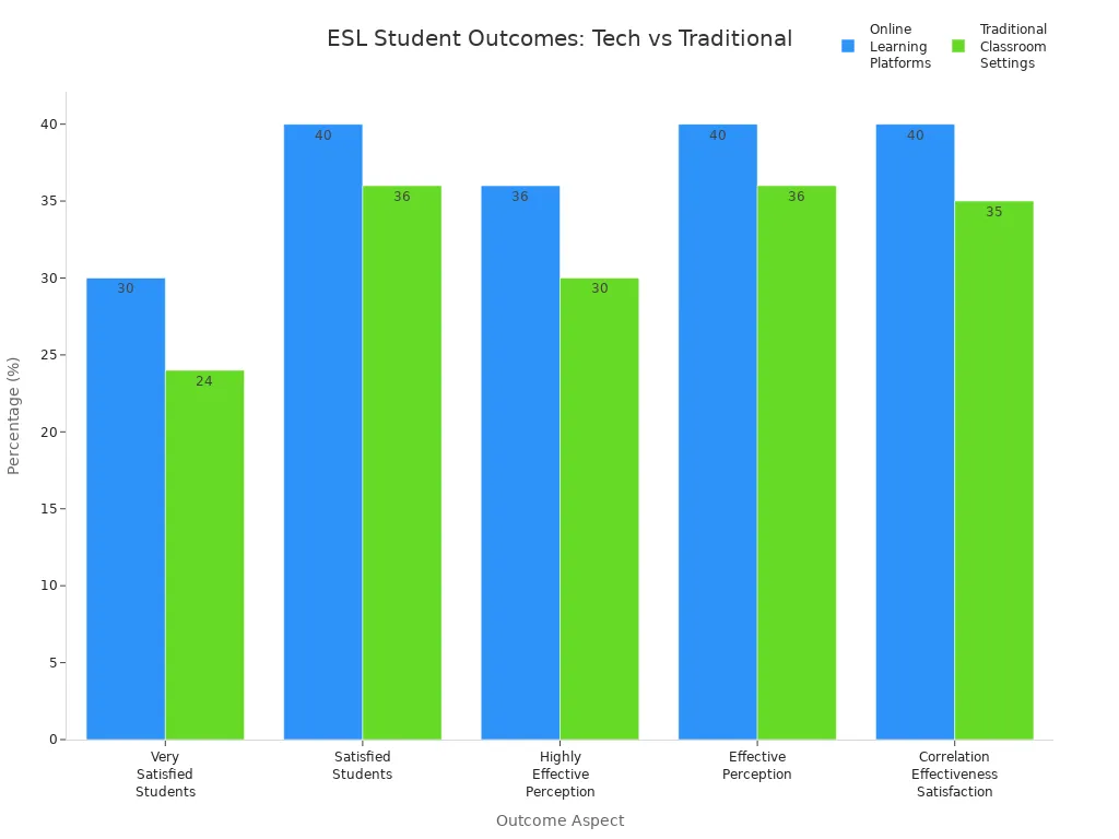 Bar chart comparing ESL student satisfaction and effectiveness in online and traditional classrooms
